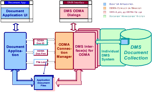 ODMA Application-DMS Integration (block diagram)
