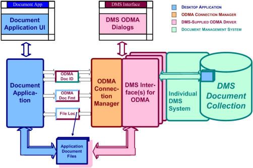 ODMA Application-DMS Integration (block diagram)
